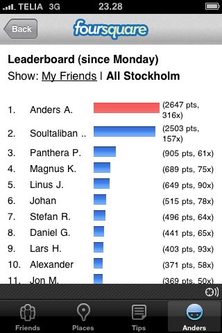 poäng på Foursquare